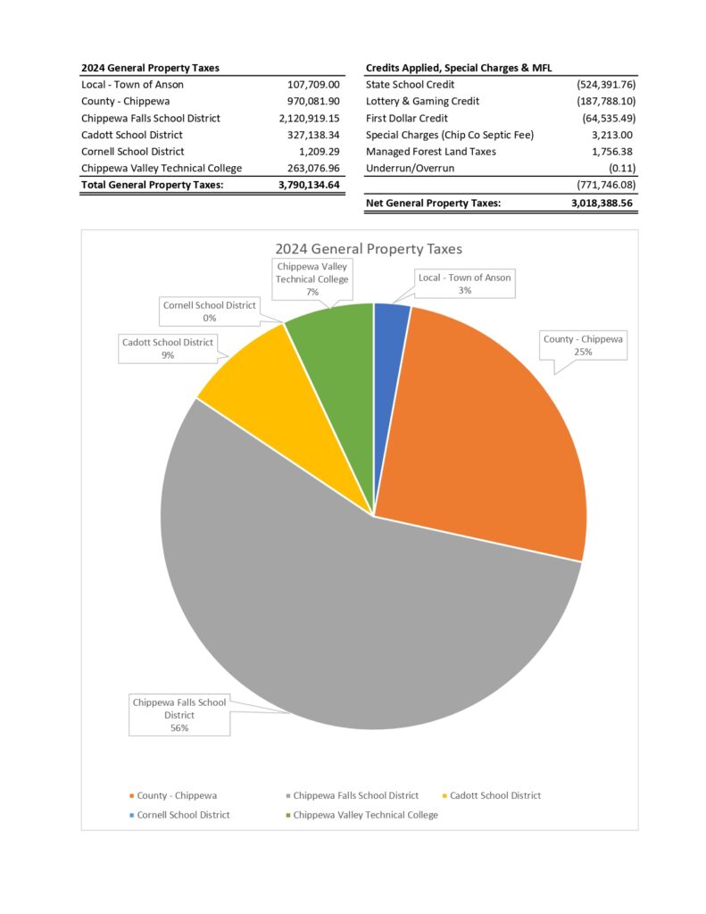 Town of Anson, Chippewa County, Wisconsin Official site of the